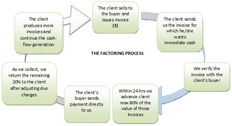 Debt Collection Process Flow Chart